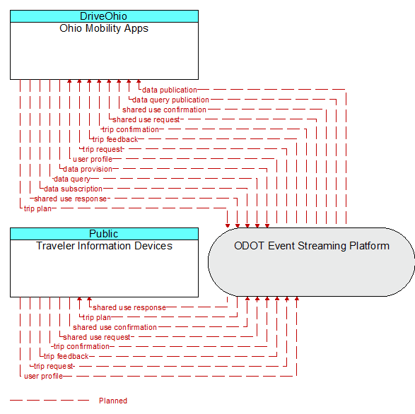 Traveler Information Devices to Ohio Mobility Apps Interface Diagram