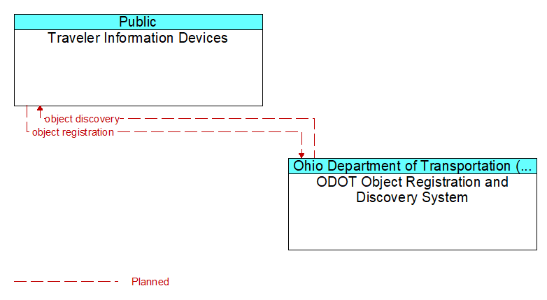 Traveler Information Devices to ODOT Object Registration and Discovery System Interface Diagram