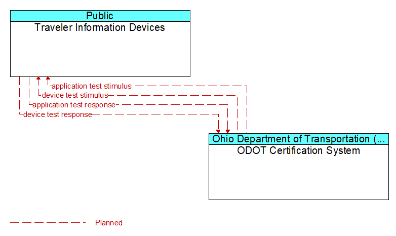 Traveler Information Devices to ODOT Certification System Interface Diagram