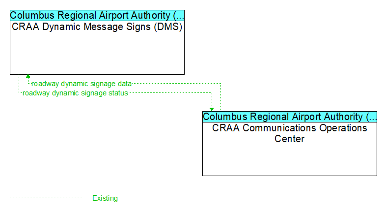 CRAA Dynamic Message Signs (DMS) to CRAA Communications Operations Center Interface Diagram
