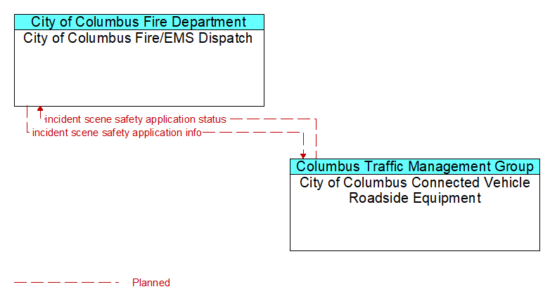 City of Columbus Fire/EMS Dispatch to City of Columbus Connected Vehicle Roadside Equipment Interface Diagram