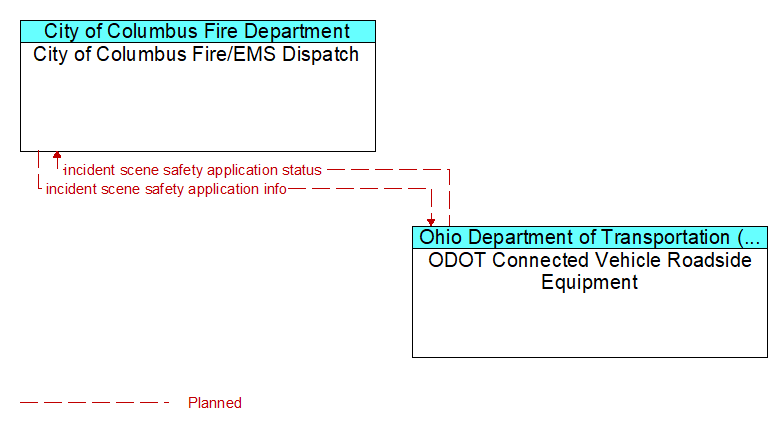 City of Columbus Fire/EMS Dispatch to ODOT Connected Vehicle Roadside Equipment Interface Diagram