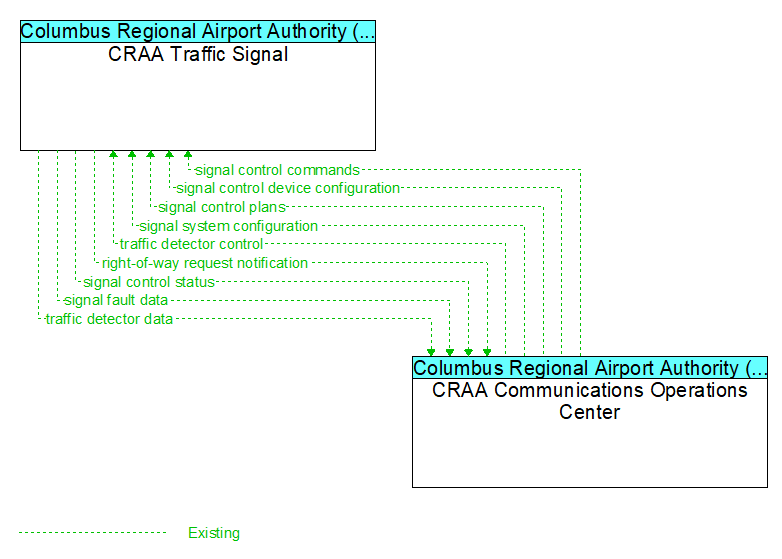 CRAA Traffic Signal to CRAA Communications Operations Center Interface Diagram