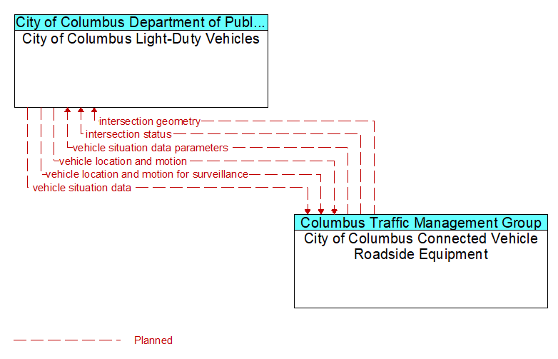 City of Columbus Light-Duty Vehicles to City of Columbus Connected Vehicle Roadside Equipment Interface Diagram