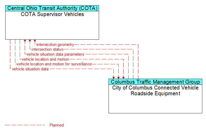 COTA Supervisor Vehicles to City of Columbus Connected Vehicle Roadside Equipment Interface Diagram
