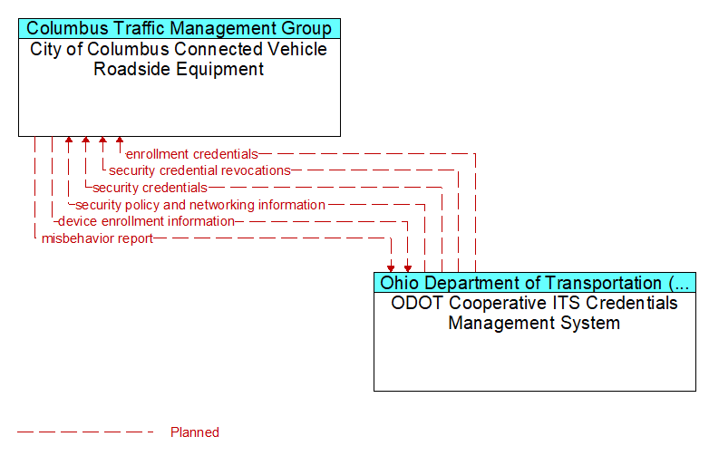 City of Columbus Connected Vehicle Roadside Equipment to ODOT Cooperative ITS Credentials Management System Interface Diagram