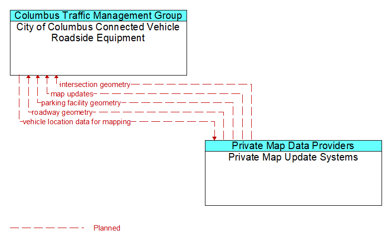 City of Columbus Connected Vehicle Roadside Equipment to Private Map Update Systems Interface Diagram