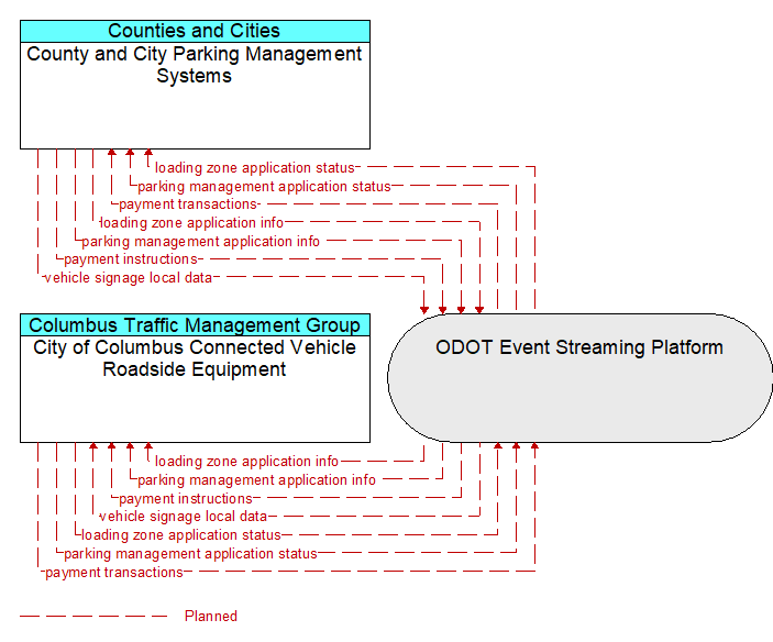 City of Columbus Connected Vehicle Roadside Equipment to County and City Parking Management Systems Interface Diagram