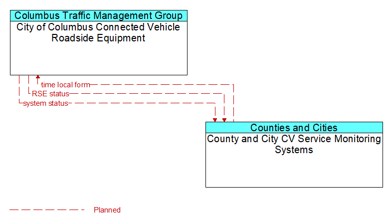 City of Columbus Connected Vehicle Roadside Equipment to County and City CV Service Monitoring Systems Interface Diagram