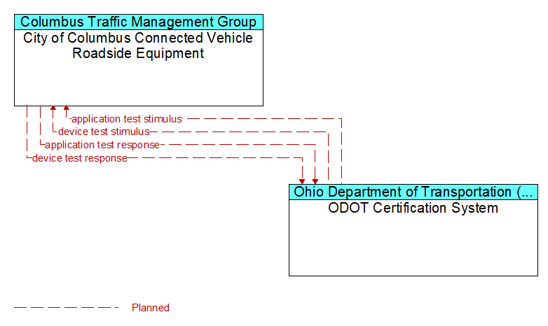 City of Columbus Connected Vehicle Roadside Equipment to ODOT Certification System Interface Diagram