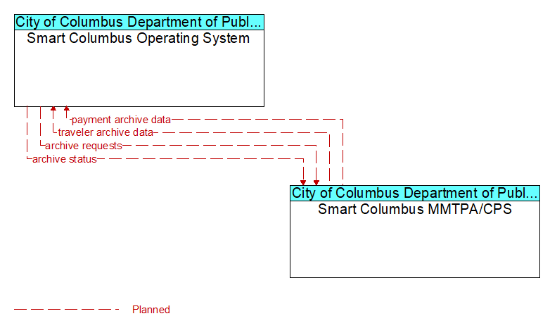 Smart Columbus Operating System to Smart Columbus MMTPA/CPS Interface Diagram