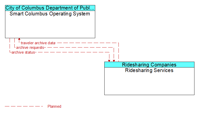 Smart Columbus Operating System to Ridesharing Services Interface Diagram