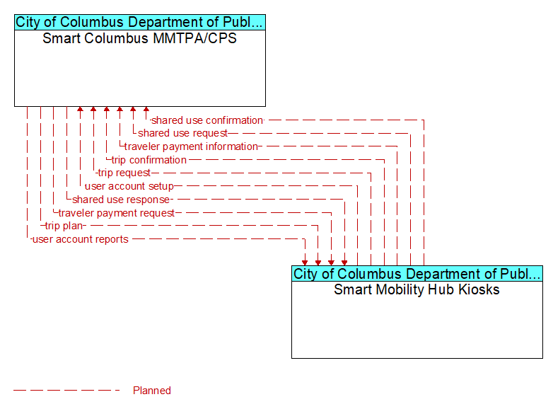 Smart Columbus MMTPA/CPS to Smart Mobility Hub Kiosks Interface Diagram