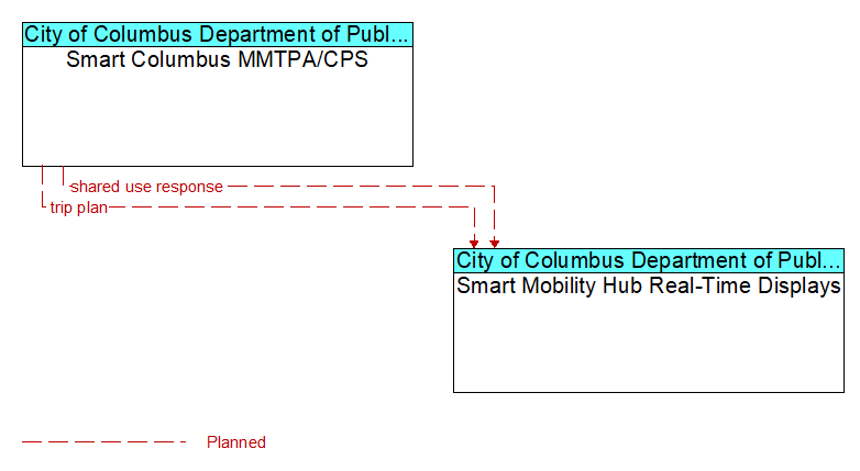 Smart Columbus MMTPA/CPS to Smart Mobility Hub Real-Time Displays Interface Diagram