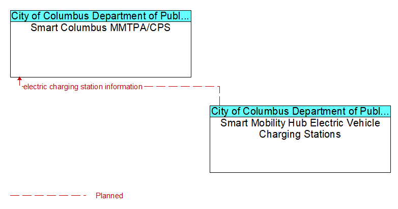 Smart Columbus MMTPA/CPS to Smart Mobility Hub Electric Vehicle Charging Stations Interface Diagram