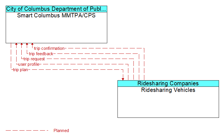 Smart Columbus MMTPA/CPS to Ridesharing Vehicles Interface Diagram