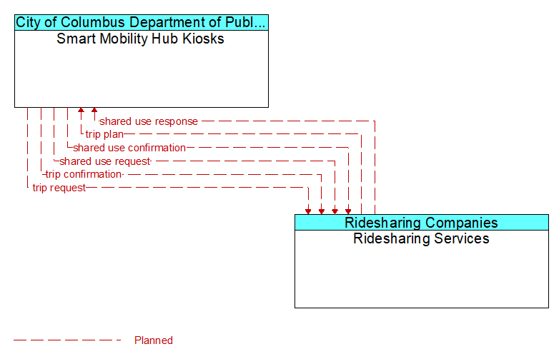 Smart Mobility Hub Kiosks to Ridesharing Services Interface Diagram