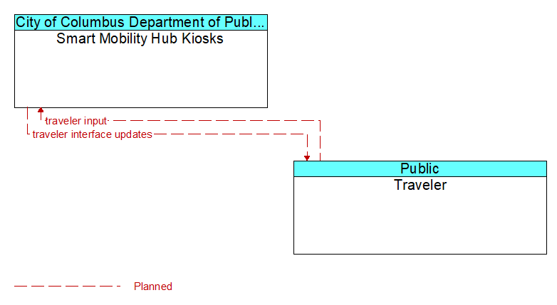 Smart Mobility Hub Kiosks to Traveler Interface Diagram