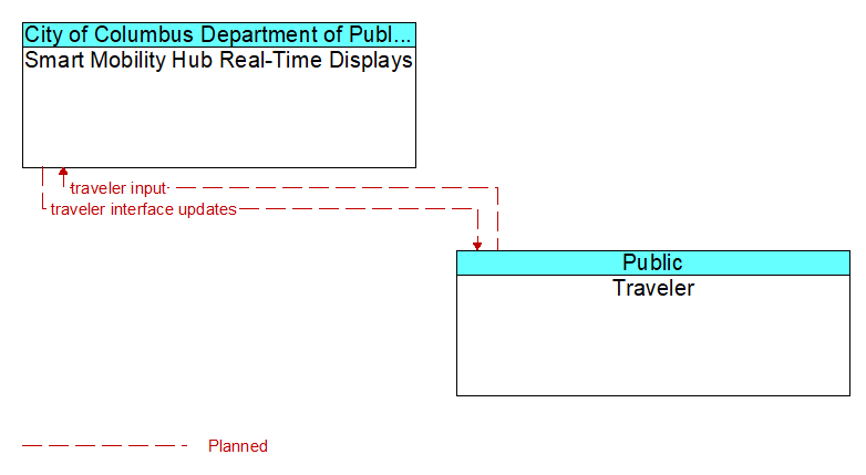 Smart Mobility Hub Real-Time Displays to Traveler Interface Diagram