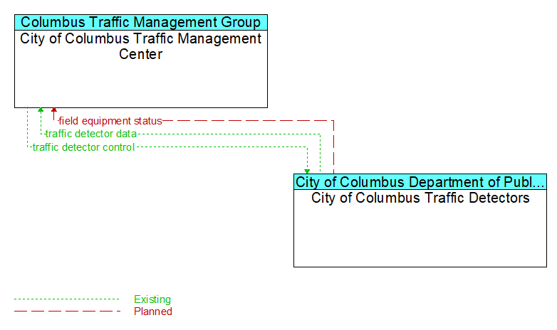 City of Columbus Traffic Management Center to City of Columbus Traffic Detectors Interface Diagram