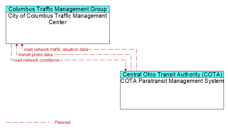 City of Columbus Traffic Management Center to COTA Paratransit Management System Interface Diagram