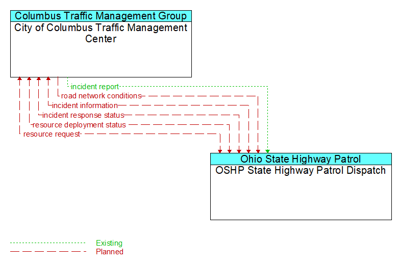 City of Columbus Traffic Management Center to OSHP State Highway Patrol Dispatch Interface Diagram