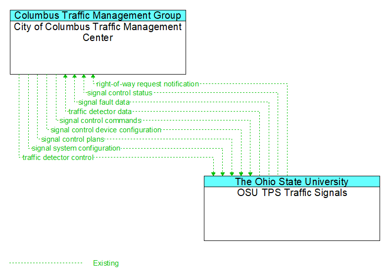 City of Columbus Traffic Management Center to OSU TPS Traffic Signals Interface Diagram