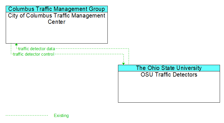 City of Columbus Traffic Management Center to OSU Traffic Detectors Interface Diagram