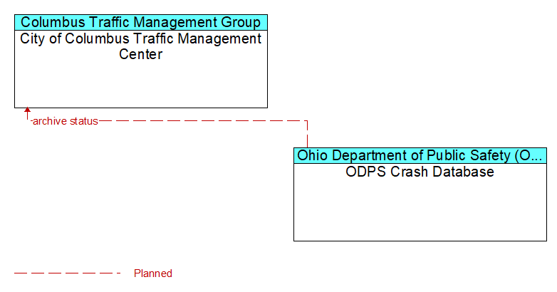 City of Columbus Traffic Management Center to ODPS Crash Database Interface Diagram