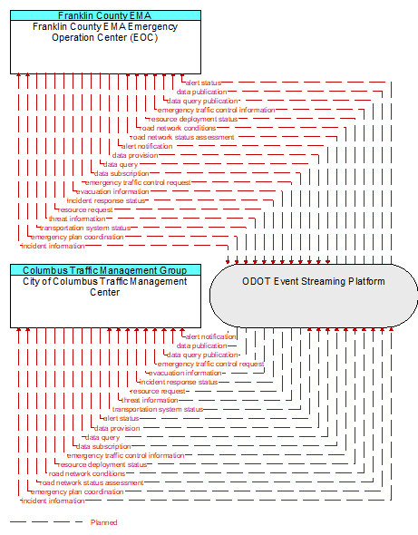 City of Columbus Traffic Management Center to Franklin County EMA Emergency Operation Center (EOC) Interface Diagram