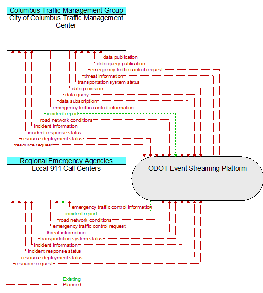 City of Columbus Traffic Management Center to Local 911 Call Centers Interface Diagram