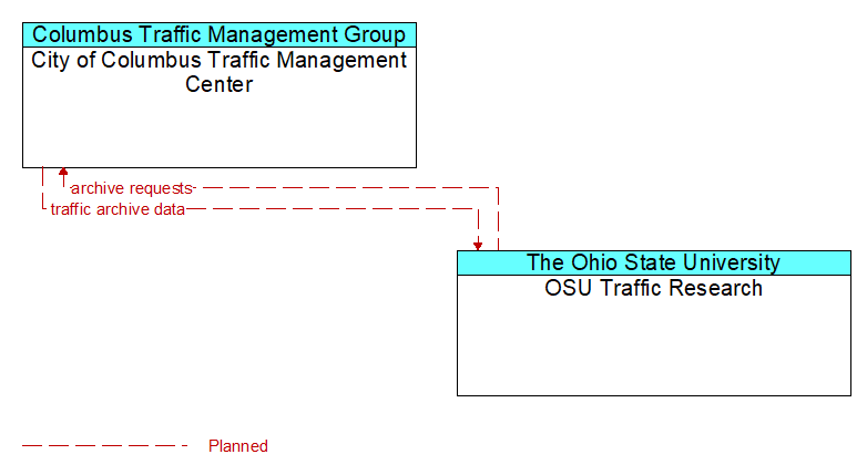 City of Columbus Traffic Management Center to OSU Traffic Research Interface Diagram