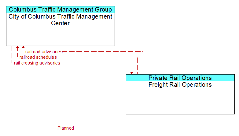 City of Columbus Traffic Management Center to Freight Rail Operations Interface Diagram