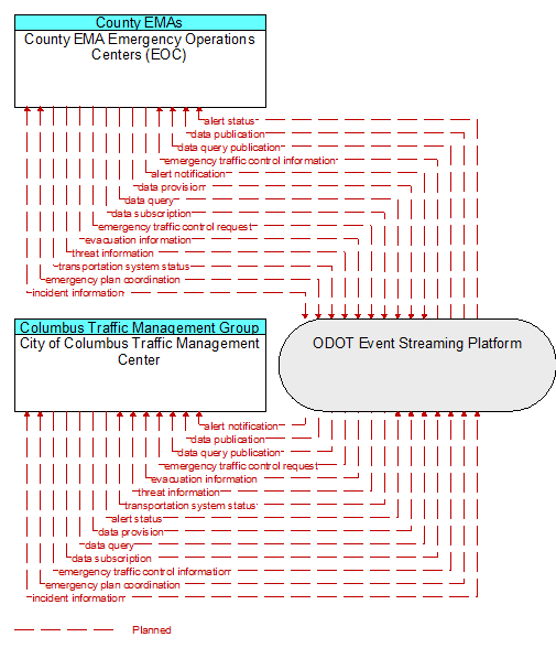 City of Columbus Traffic Management Center to County EMA Emergency Operations Centers (EOC) Interface Diagram