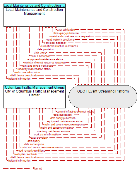 City of Columbus Traffic Management Center to Local Maintenance and Construction Management Interface Diagram