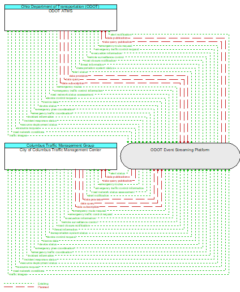 City of Columbus Traffic Management Center to ODOT ATMS Interface Diagram