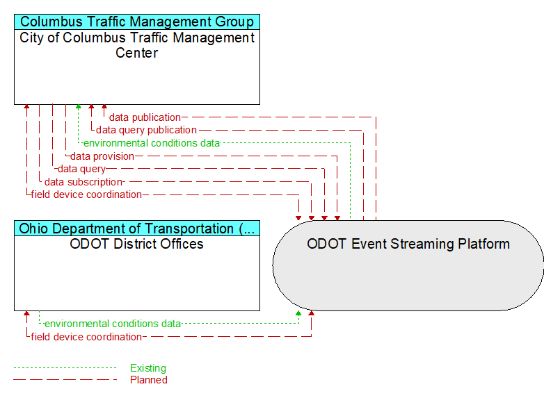 City of Columbus Traffic Management Center to ODOT District Offices Interface Diagram