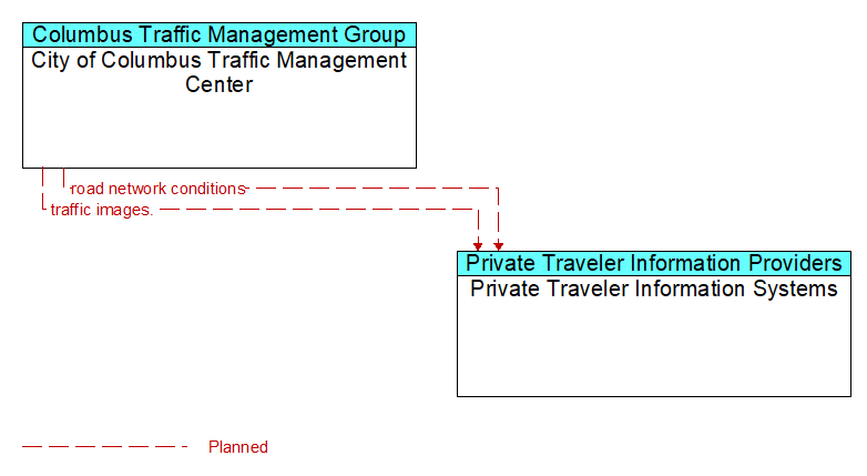 City of Columbus Traffic Management Center to Private Traveler Information Systems Interface Diagram