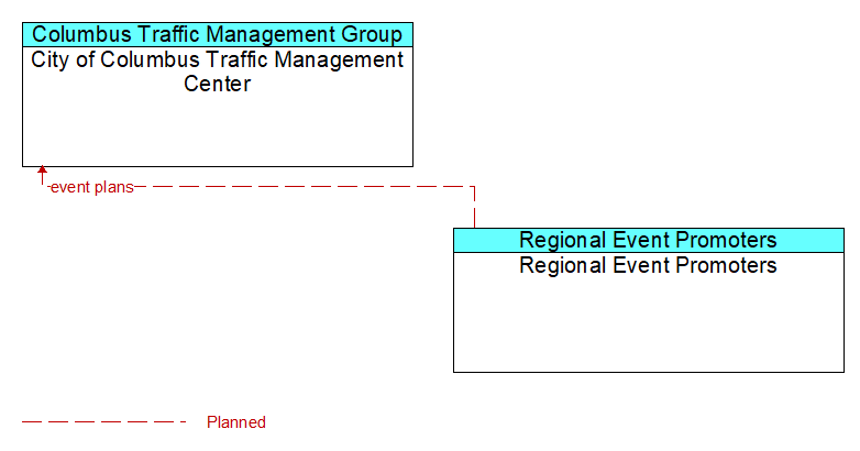 City of Columbus Traffic Management Center to Regional Event Promoters Interface Diagram