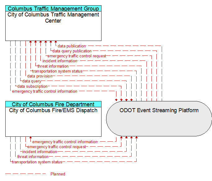 City of Columbus Traffic Management Center to City of Columbus Fire/EMS Dispatch Interface Diagram