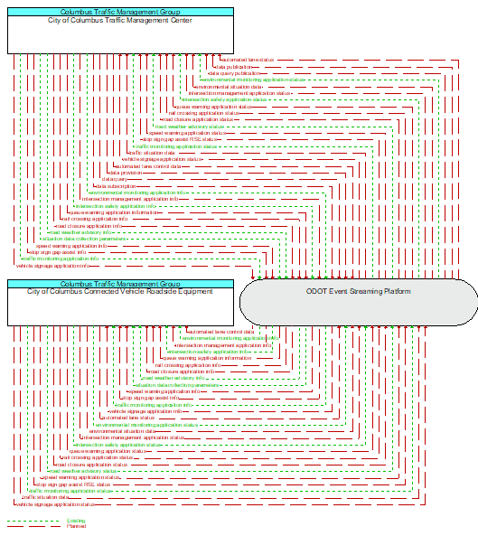 City of Columbus Traffic Management Center to City of Columbus Connected Vehicle Roadside Equipment Interface Diagram