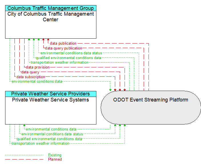 City of Columbus Traffic Management Center to Private Weather Service Systems Interface Diagram