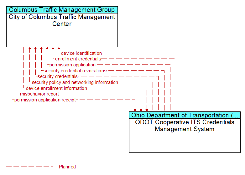 City of Columbus Traffic Management Center to ODOT Cooperative ITS Credentials Management System Interface Diagram