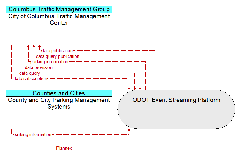 City of Columbus Traffic Management Center to County and City Parking Management Systems Interface Diagram