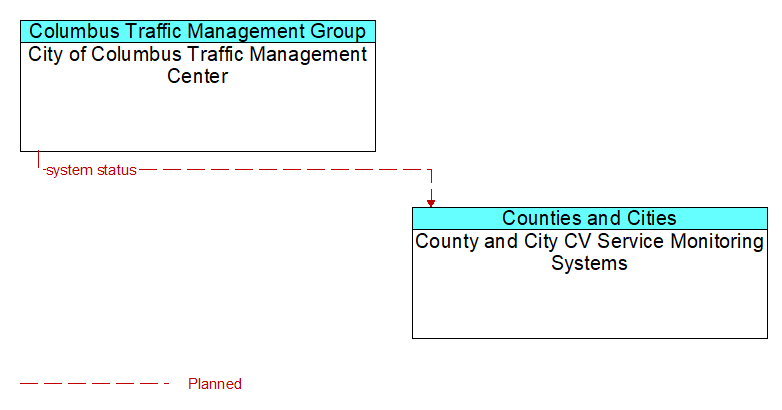 City of Columbus Traffic Management Center to County and City CV Service Monitoring Systems Interface Diagram