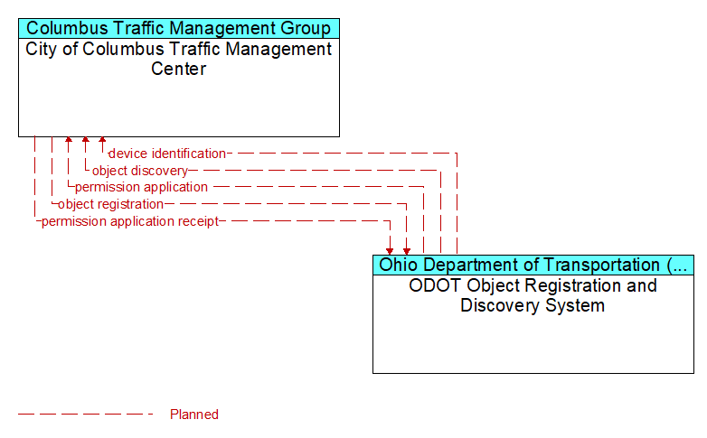 City of Columbus Traffic Management Center to ODOT Object Registration and Discovery System Interface Diagram