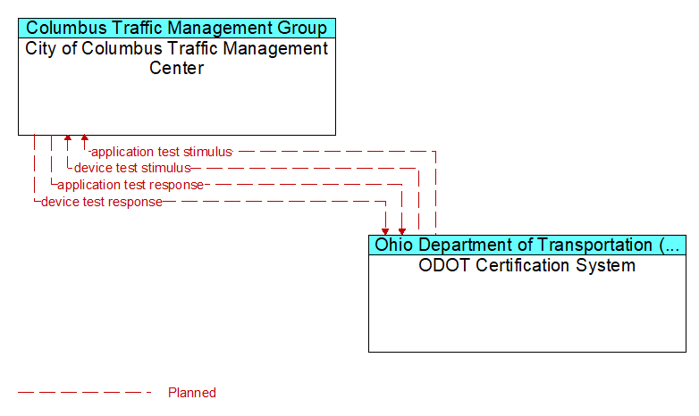 City of Columbus Traffic Management Center to ODOT Certification System Interface Diagram