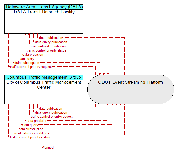 City of Columbus Traffic Management Center to DATA Transit Dispatch Facility Interface Diagram