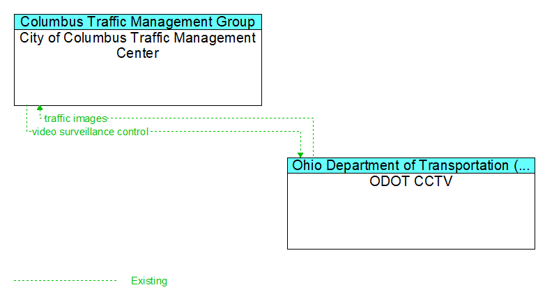 City of Columbus Traffic Management Center to ODOT CCTV Interface Diagram