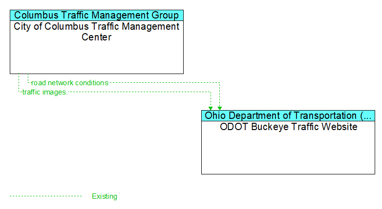 City of Columbus Traffic Management Center to ODOT Buckeye Traffic Website Interface Diagram